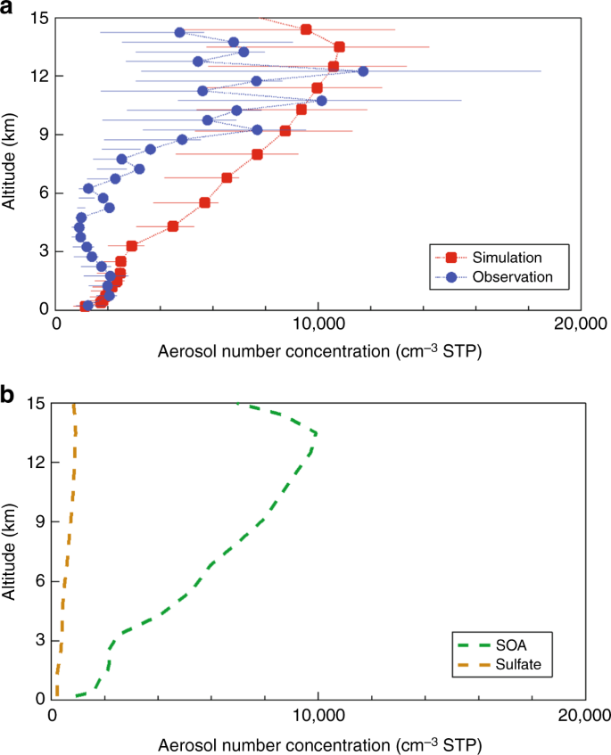 radiative forcing, decreaseinradiativeforcingbyorganicaerosolnucleationclimateand