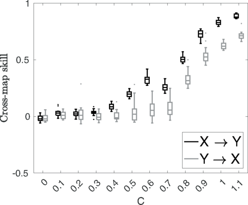 Comparison Of Six Methods For The Detection Of Causality In A Bivariate