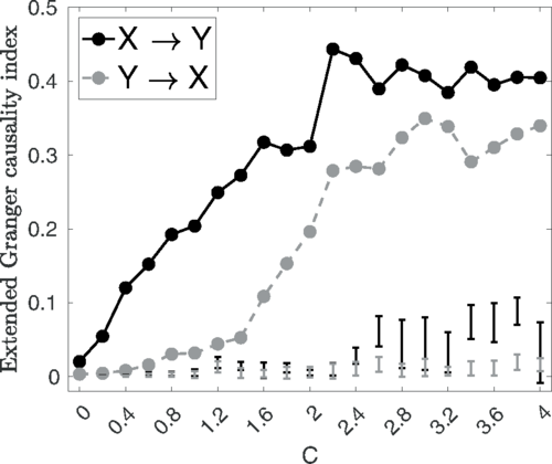 Comparison Of Six Methods For The Detection Of Causality In A Bivariate