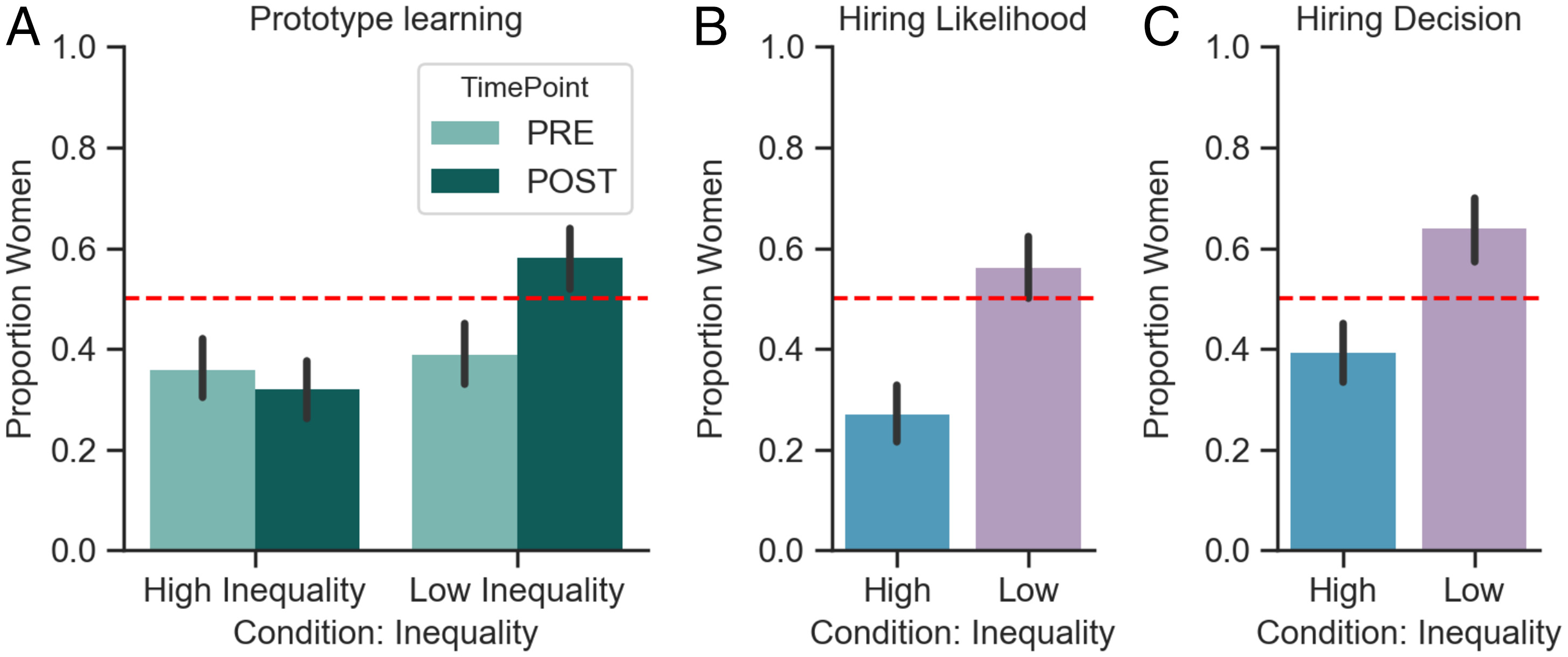 gender inequality experiments