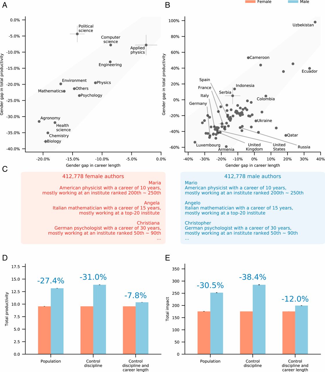 Historical comparison of gender inequality in scientific careers across ...
