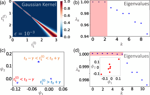 Unsupervised Learning of Non-Hermitian Topological Phases | 集智斑图