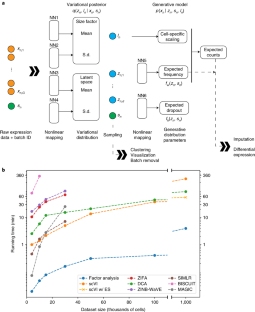 Deep generative modeling for single-cell transcriptomics | 集智斑图