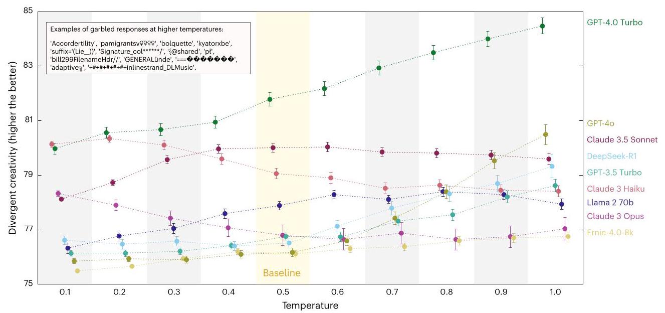 A large-scale comparison of divergent creativity in humans and large  language models | 集智斑图