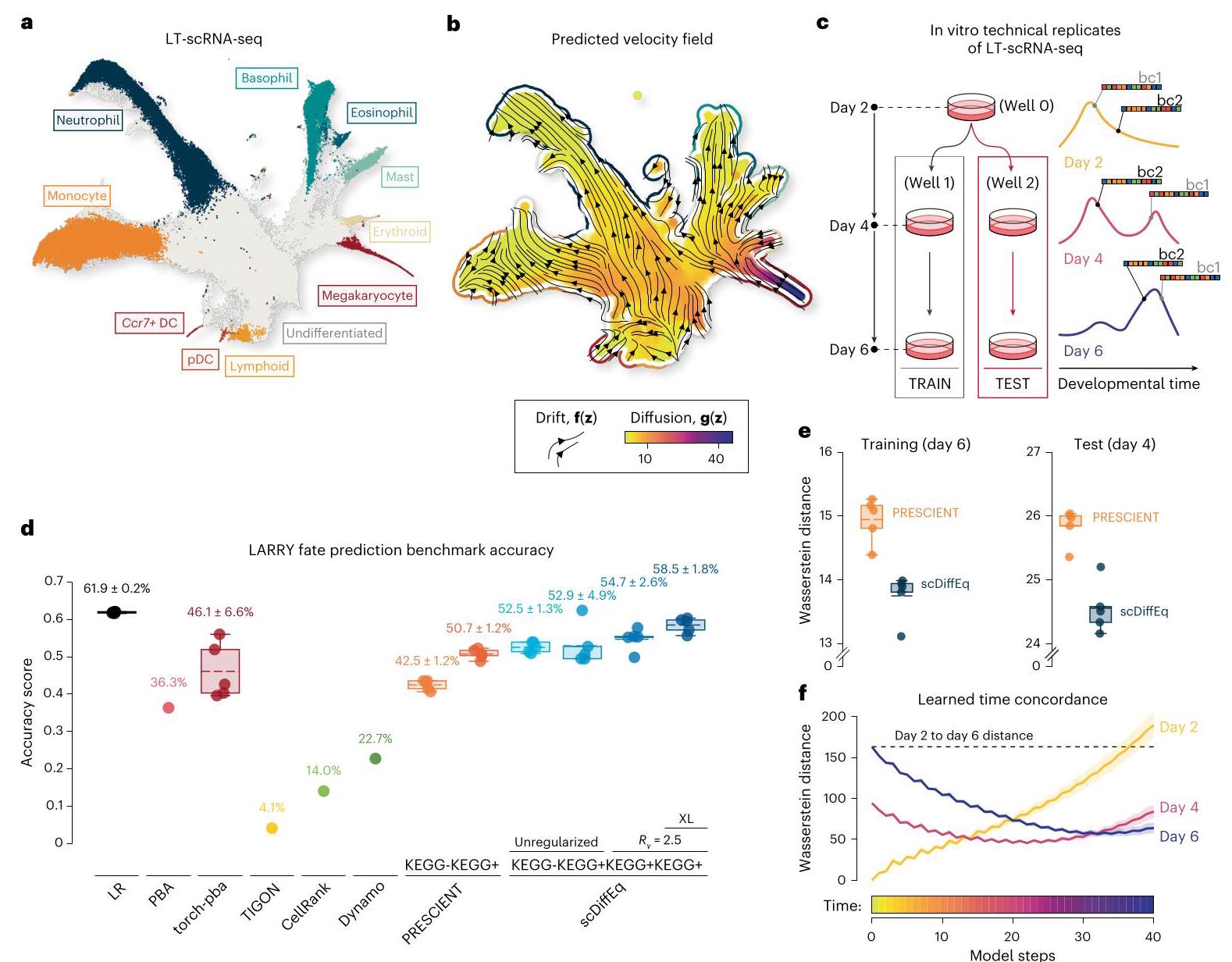 Learning cell dynamics with neural differential equations | 集智斑图