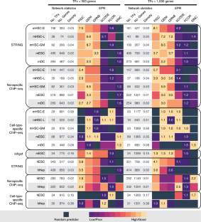 Benchmarking algorithms for gene regulatory network inference from ...