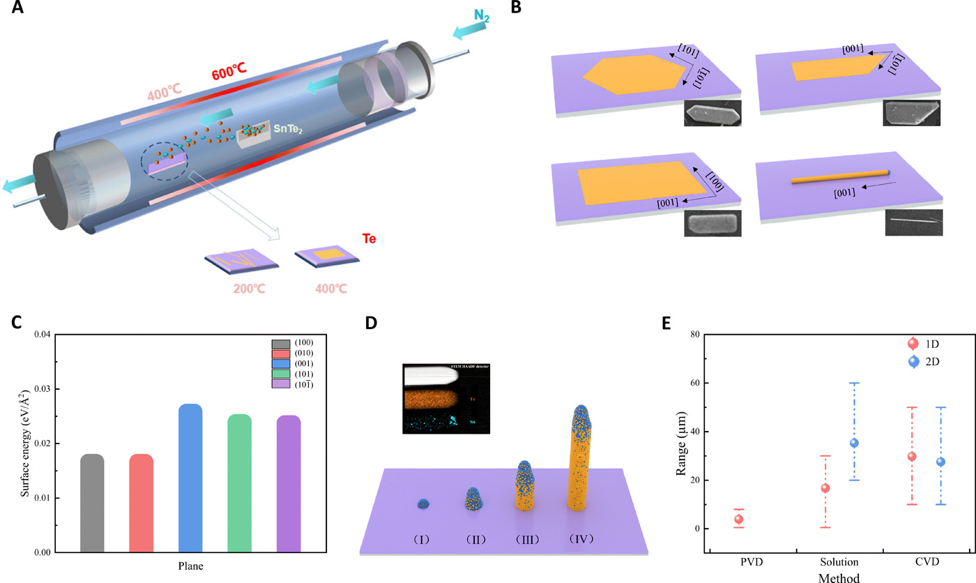 Blackbody-sensitive Room-temperature Infrared Photodetectors Based On ...