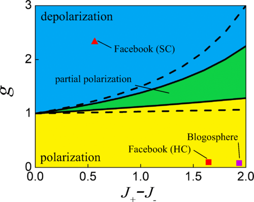 Emergence of Polarization in Coevolving Networks | 集智斑图