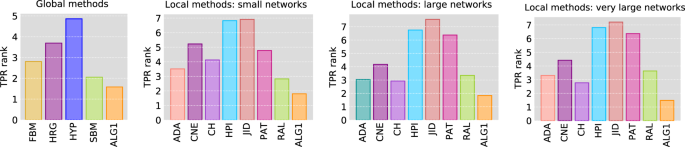 A Scalable Similarity-Popularity Link Prediction Method | 集智斑图