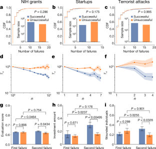 Quantifying the dynamics of failure across science, startups and ...