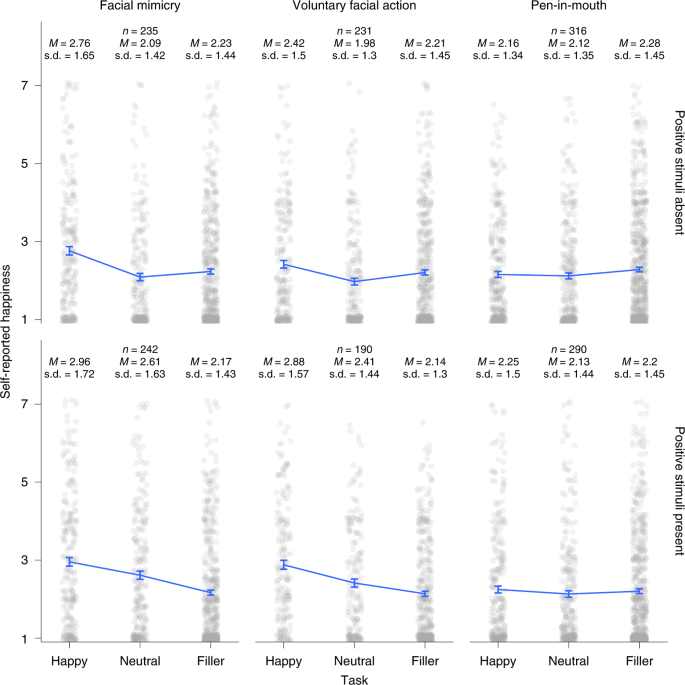 A multilab test of the facial feedback hypothesis by the Many Smiles