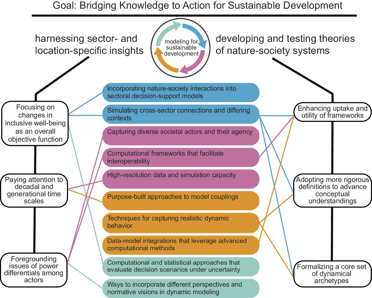 Progress in modeling dynamic systems for sustainable development | 集智斑图