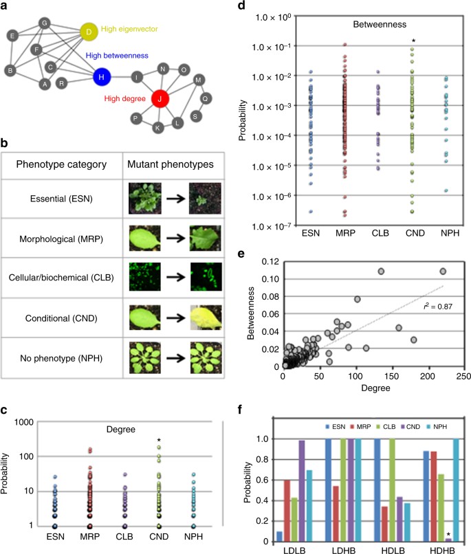 Network biology discovers pathogen contact points in host protein