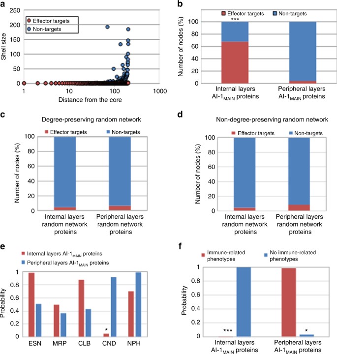 Network biology discovers pathogen contact points in host protein