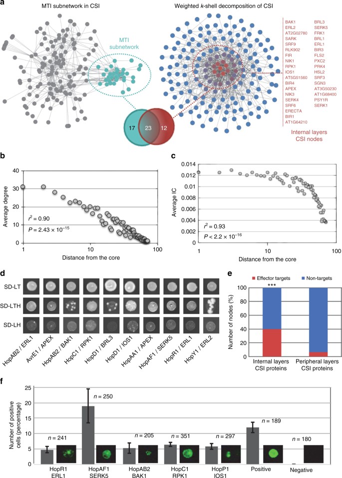 Network biology discovers pathogen contact points in host protein