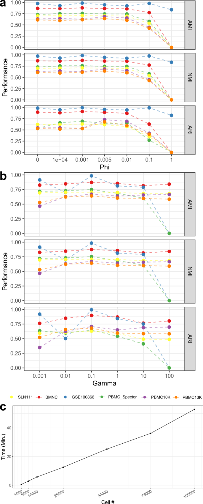 Clustering Of Single Cell Multi Omics Data With A Multimodal Deep