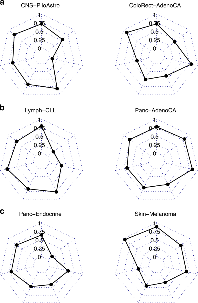 A deep learning system accurately classifies primary and metastatic ...