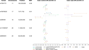 Genome-wide association study identifies 32 novel breast cancer ...