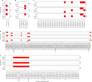 Genome-wide association study identifies 32 novel breast cancer ...