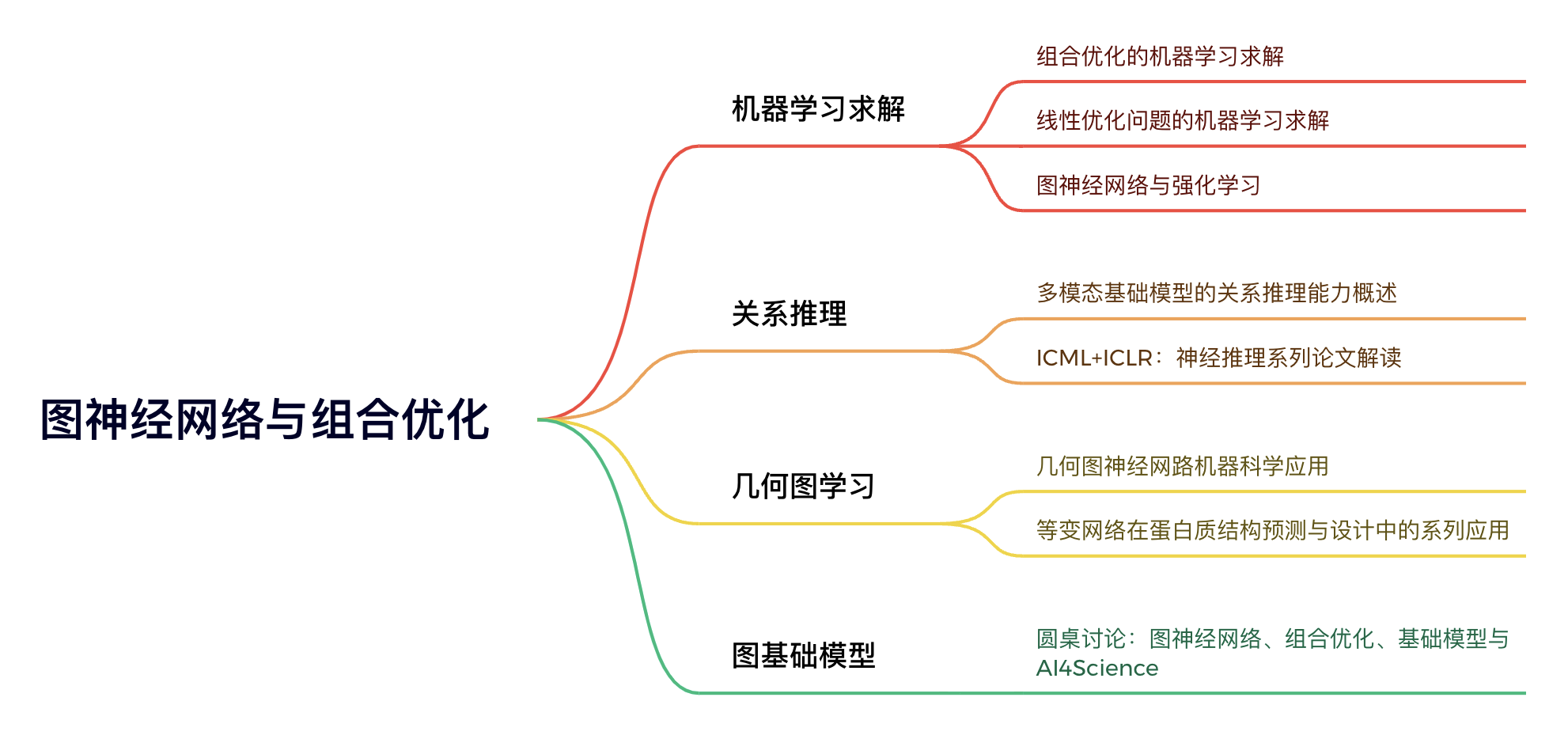 图神经网络与组合优化| 集智斑图
