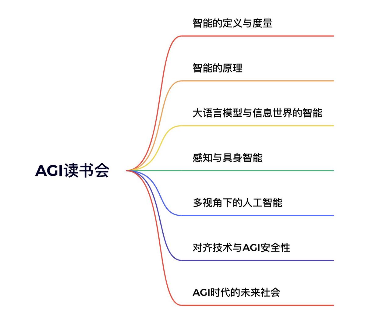 AGI通用人工智能| 集智斑图