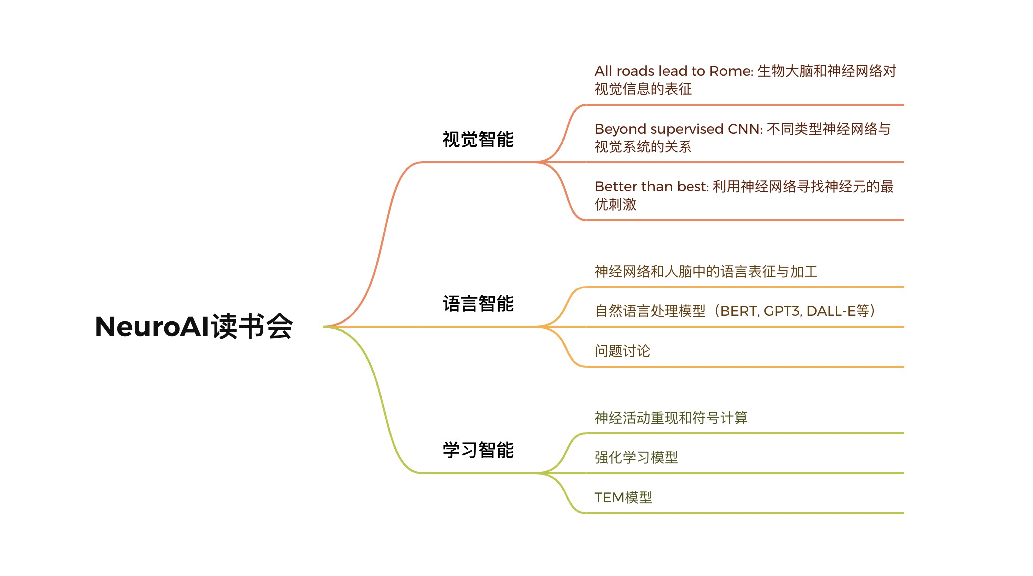 Neuroai 认知智能 集智斑图