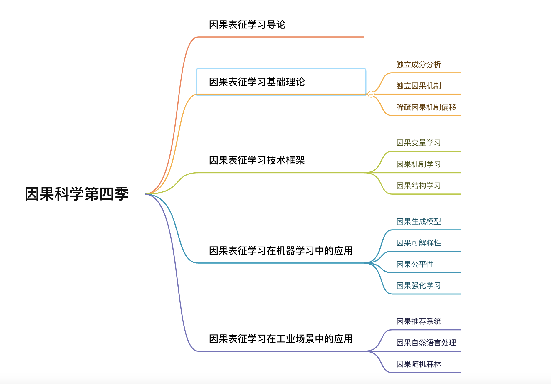 因果表征学习 | 因果科学读书会第四季资源列表 | 集智斑图